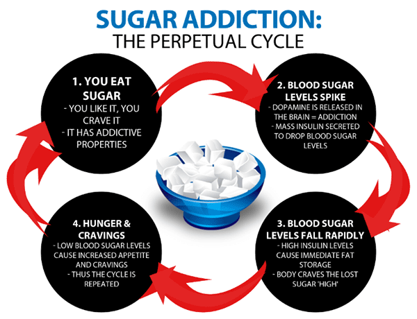 sugar addiction cycle