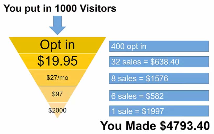 high earning funnel example